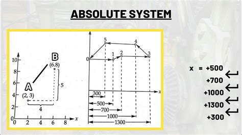 cnc machine absolute system|absolute and incremental programming.